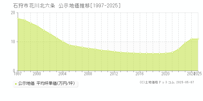 花川北六条(石狩市)の公示地価推移グラフ(坪単価)[1997-2025年]