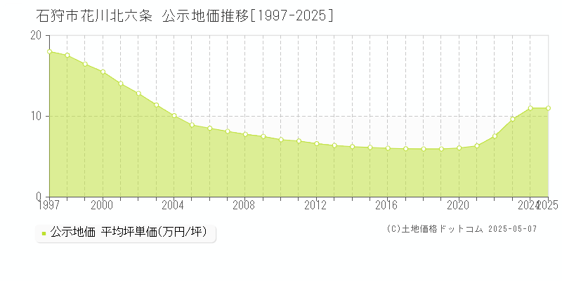 石狩市花川北六条の地価公示推移グラフ 