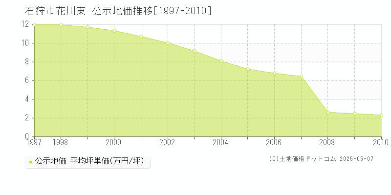 花川東(石狩市)の公示地価推移グラフ(坪単価)[1997-2010年]