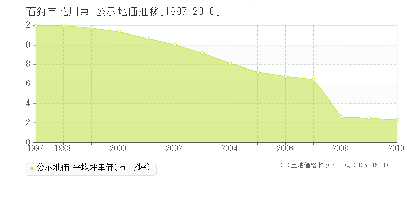 石狩市花川東の地価公示推移グラフ 