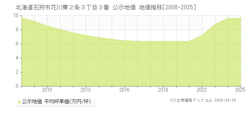北海道石狩市花川東２条３丁目３番 公示地価 地価推移[2008-2025]