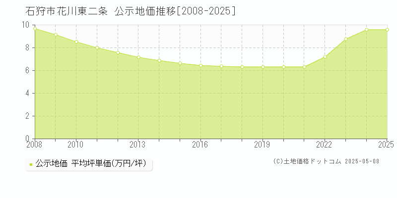 花川東二条(石狩市)の公示地価推移グラフ(坪単価)[2008-2025年]