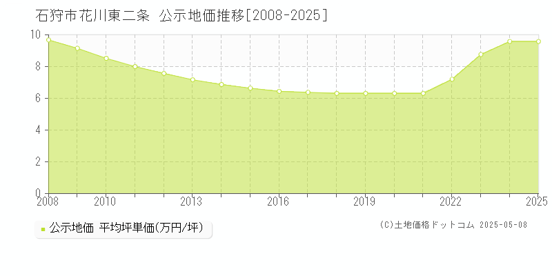 石狩市花川東二条の地価公示推移グラフ 