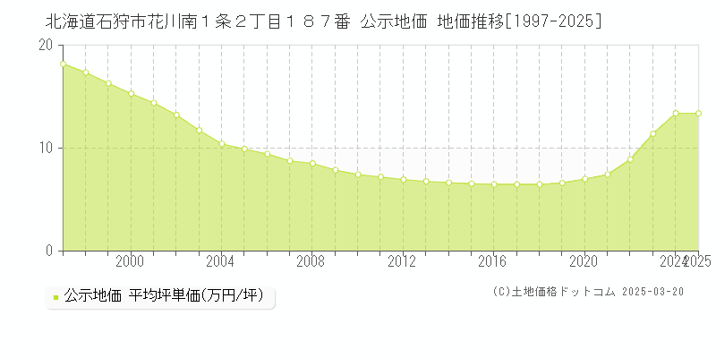 北海道石狩市花川南１条２丁目１８７番 公示地価 地価推移[1997-2025]