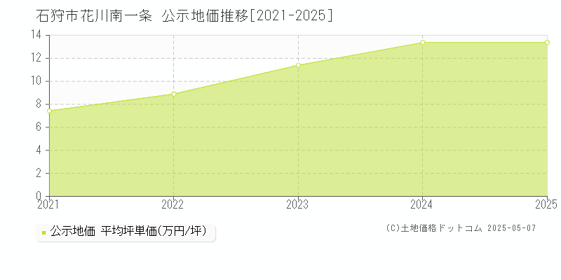 花川南一条(石狩市)の公示地価推移グラフ(坪単価)[2021-2025年]