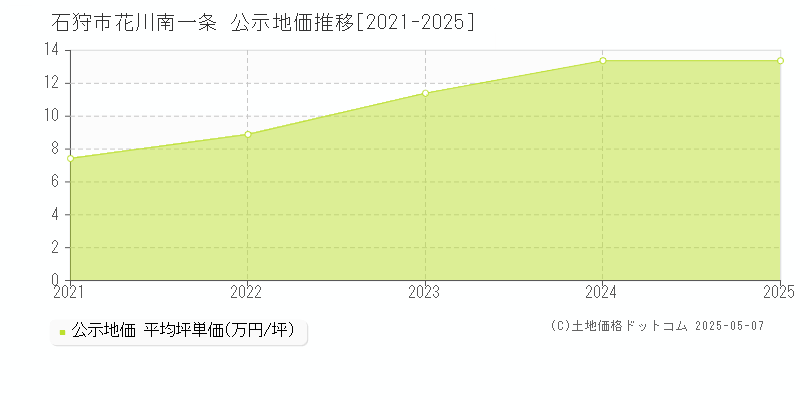 石狩市花川南一条の地価公示推移グラフ 