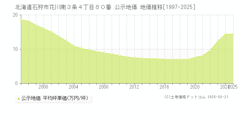 北海道石狩市花川南３条４丁目８０番 公示地価 地価推移[1997-2025]