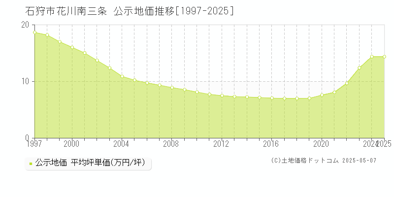 花川南三条(石狩市)の公示地価推移グラフ(坪単価)[1997-2025年]