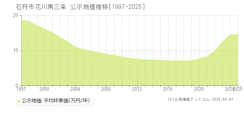 石狩市花川南三条の地価公示推移グラフ 