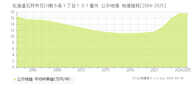 北海道石狩市花川南５条１丁目１３１番外 公示地価 地価推移[2004-2025]