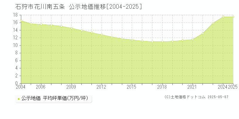 花川南五条(石狩市)の公示地価推移グラフ(坪単価)[2004-2025年]