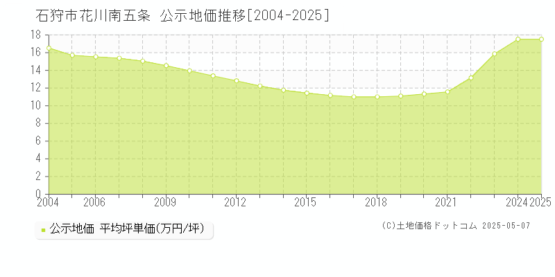 石狩市花川南五条の地価公示推移グラフ 