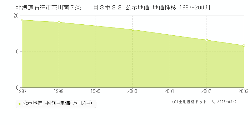 北海道石狩市花川南７条１丁目３番２２ 公示地価 地価推移[1997-2003]