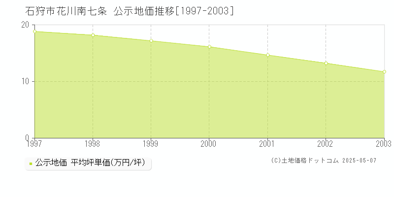 花川南七条(石狩市)の公示地価推移グラフ(坪単価)[1997-2003年]