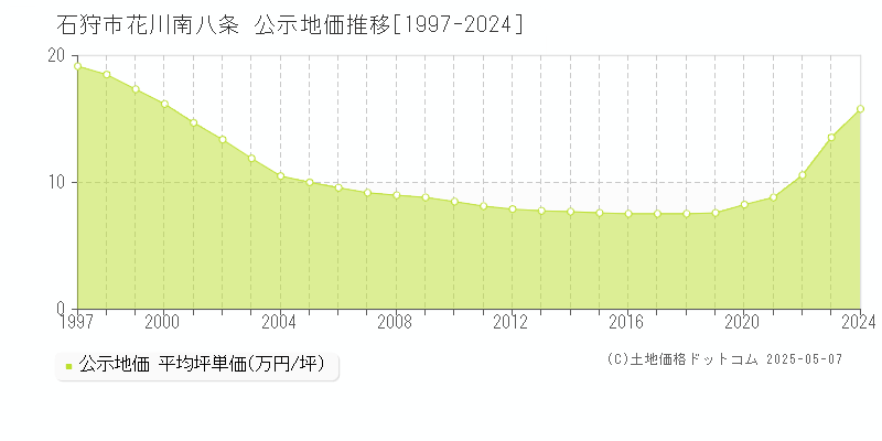 花川南八条(石狩市)の公示地価推移グラフ(坪単価)[1997-2024年]