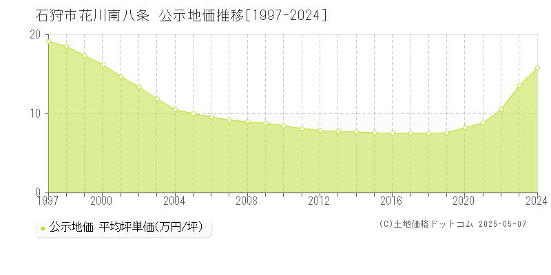 石狩市花川南八条の地価公示推移グラフ 