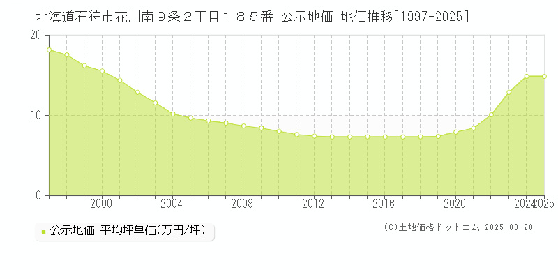 北海道石狩市花川南９条２丁目１８５番 公示地価 地価推移[1997-2025]