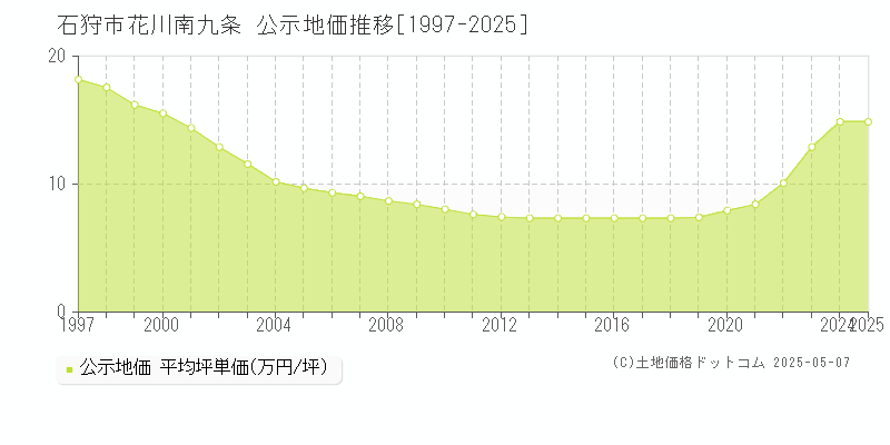 花川南九条(石狩市)の公示地価推移グラフ(坪単価)[1997-2025年]