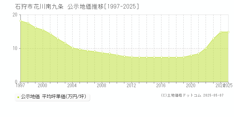 石狩市花川南九条の地価公示推移グラフ 