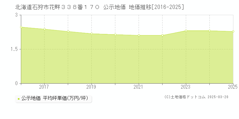 北海道石狩市花畔３３８番１７０ 公示地価 地価推移[2016-2025]
