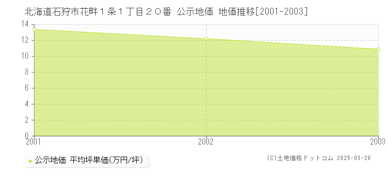北海道石狩市花畔１条１丁目２０番 公示地価 地価推移[2001-2003]
