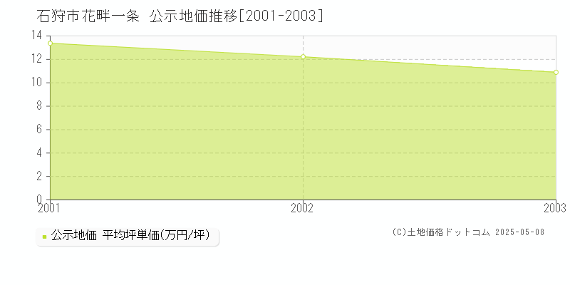 花畔一条(石狩市)の公示地価推移グラフ(坪単価)[2001-2003年]