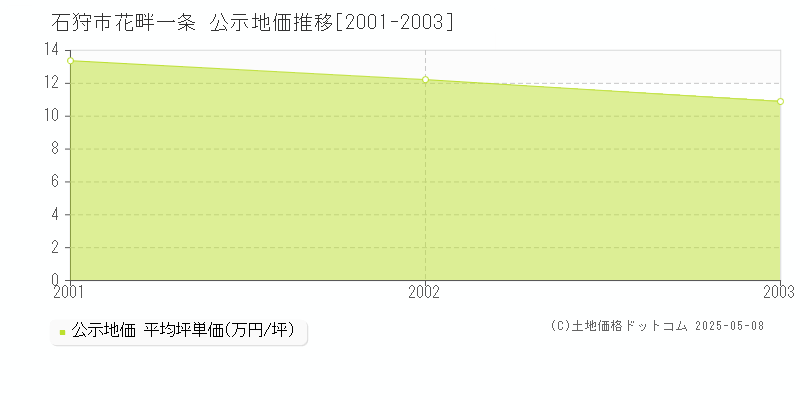 石狩市花畔一条の地価公示推移グラフ 