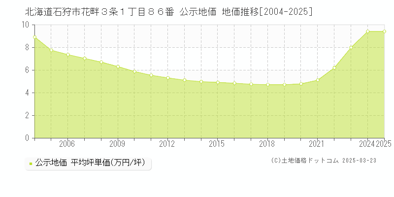 北海道石狩市花畔３条１丁目８６番 公示地価 地価推移[2004-2025]