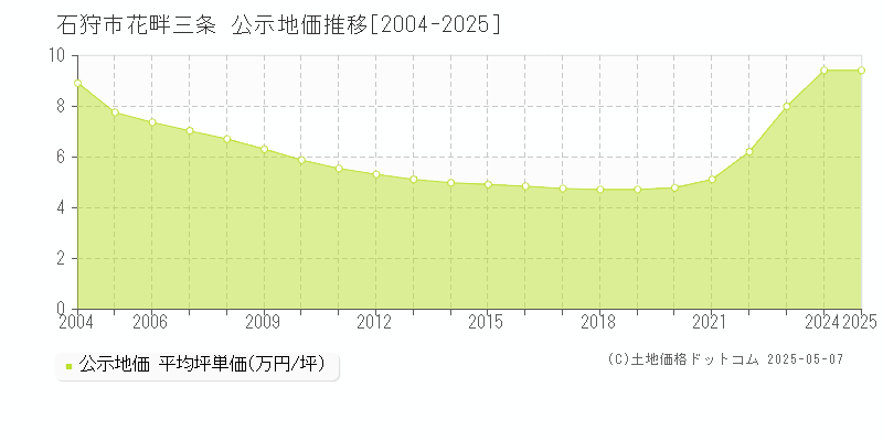花畔三条(石狩市)の公示地価推移グラフ(坪単価)[2004-2025年]