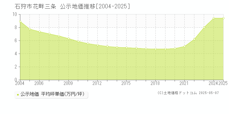 石狩市花畔三条の地価公示推移グラフ 