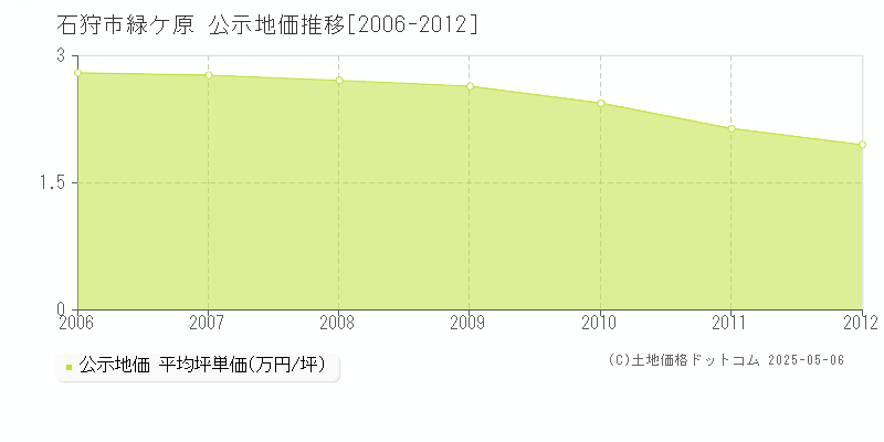 緑ケ原(石狩市)の公示地価推移グラフ(坪単価)[2006-2012年]