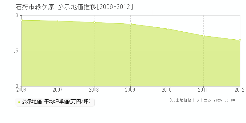 石狩市緑ケ原の地価公示推移グラフ 