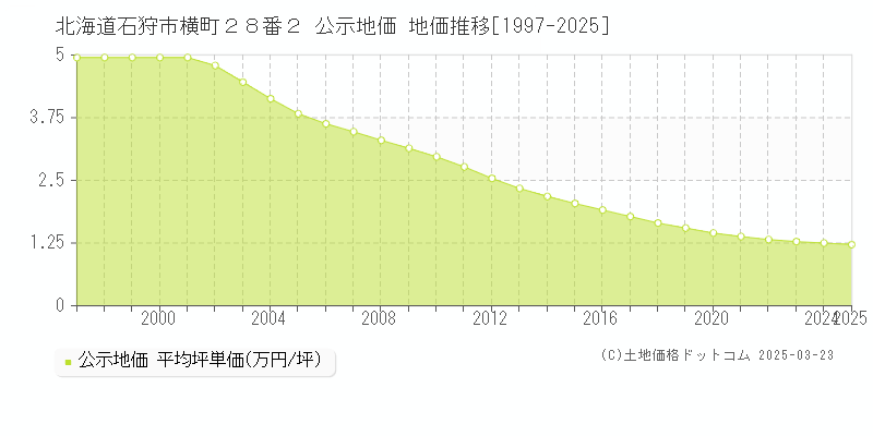 北海道石狩市横町２８番２ 公示地価 地価推移[1997-2025]