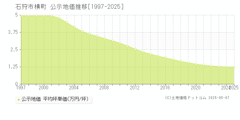 横町(石狩市)の公示地価推移グラフ(坪単価)[1997-2025年]