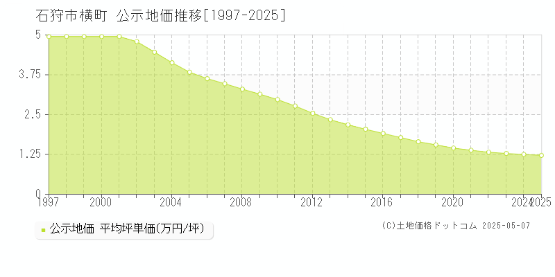 石狩市横町の地価公示推移グラフ 