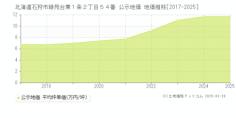 北海道石狩市緑苑台東１条２丁目５４番 公示地価 地価推移[2017-2025]