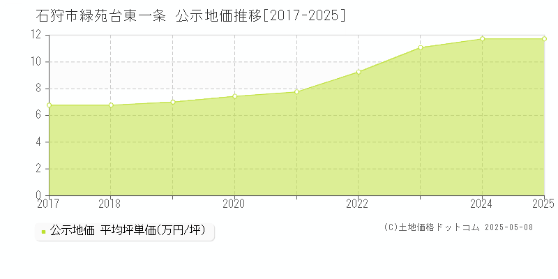 緑苑台東一条(石狩市)の公示地価推移グラフ(坪単価)[2017-2025年]