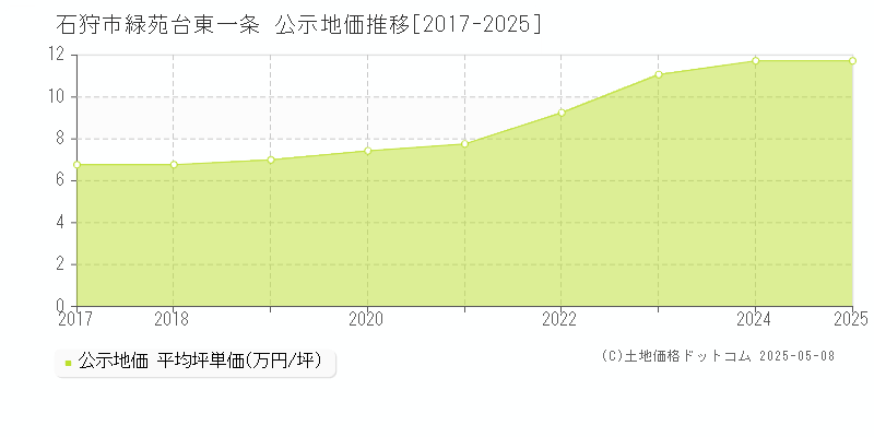 石狩市緑苑台東一条の地価公示推移グラフ 