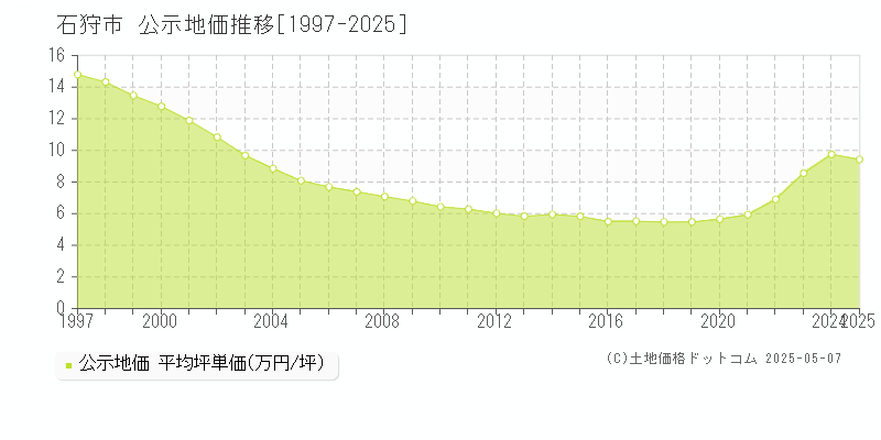 石狩市(北海道)の公示地価推移グラフ(坪単価)[1997-2025年]