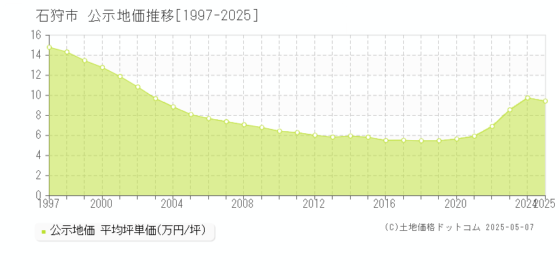 石狩市全域の地価公示推移グラフ 