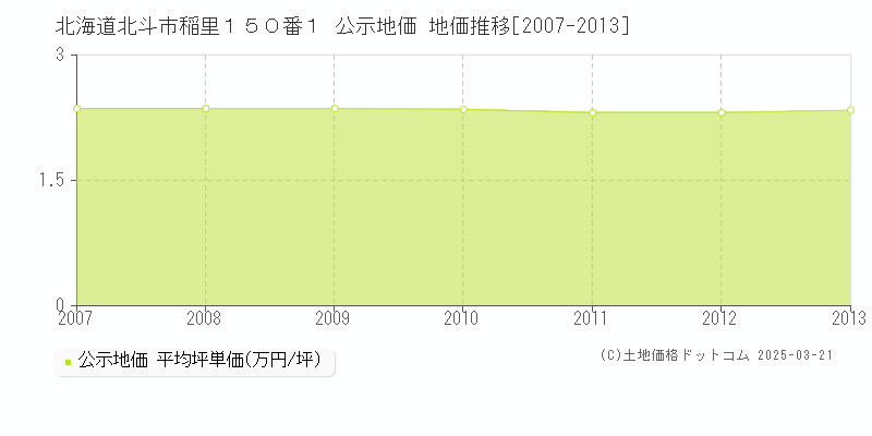 北海道北斗市稲里１５０番１ 公示地価 地価推移[2007-2013]