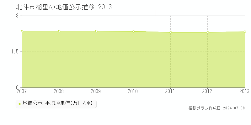 北斗市稲里の地価公示推移グラフ 