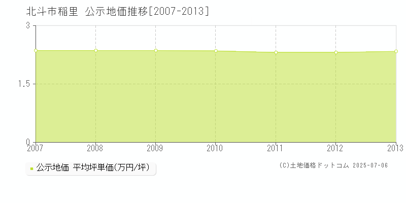 稲里(北斗市)の公示地価推移グラフ(坪単価)[2007-2013年]