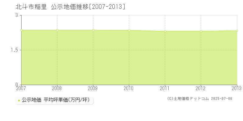 北斗市稲里の地価公示推移グラフ 