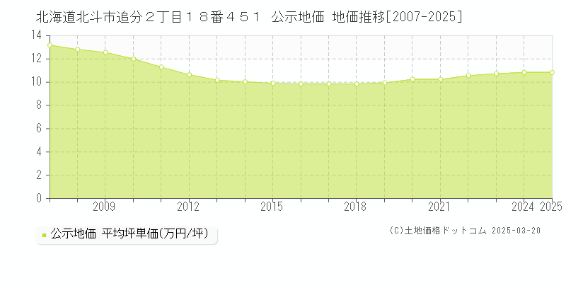 北海道北斗市追分２丁目１８番４５１ 公示地価 地価推移[2007-2025]