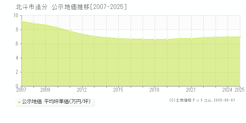 追分(北斗市)の公示地価推移グラフ(坪単価)[2007-2025年]