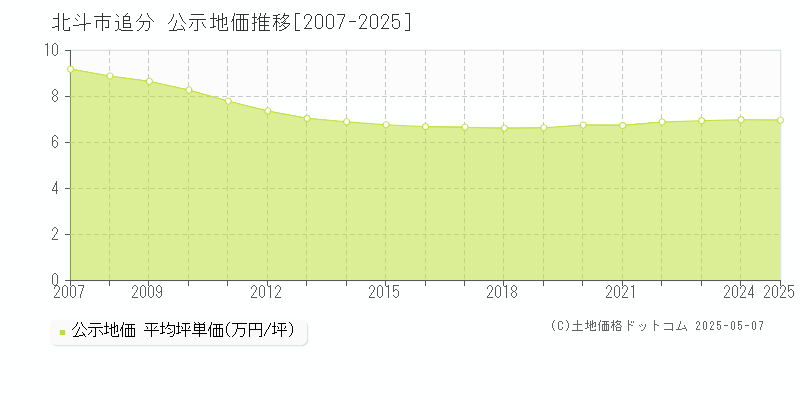 北斗市追分の地価公示推移グラフ 