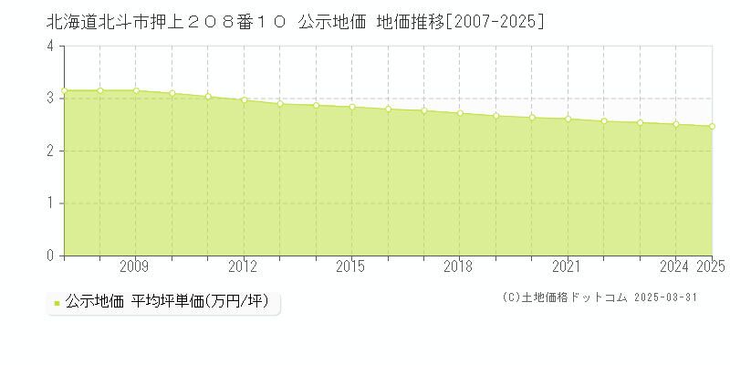 北海道北斗市押上２０８番１０ 公示地価 地価推移[2007-2025]