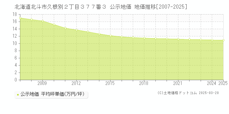 北海道北斗市久根別２丁目３７７番３ 公示地価 地価推移[2007-2025]