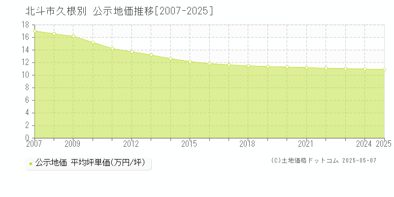 久根別(北斗市)の公示地価推移グラフ(坪単価)[2007-2025年]